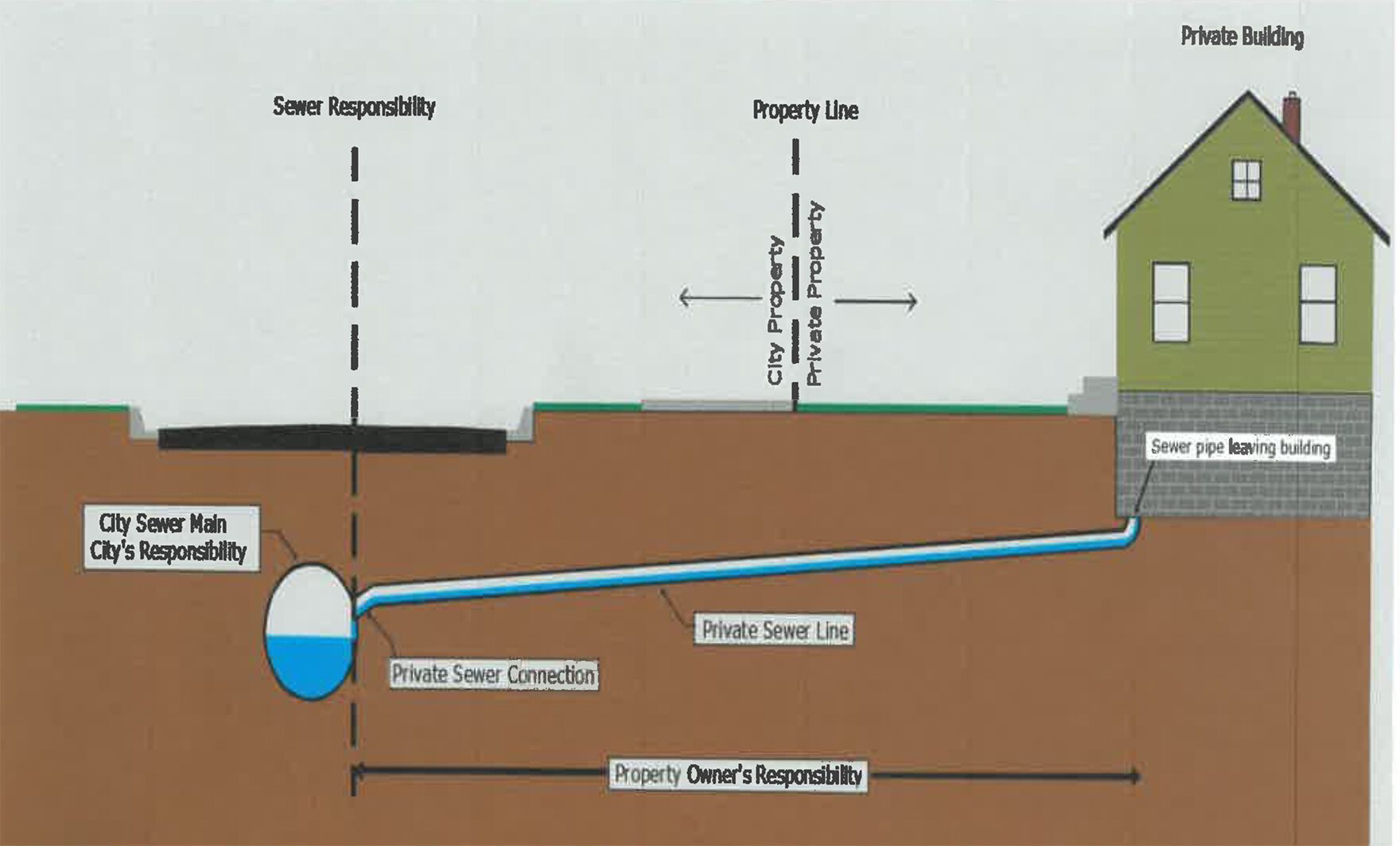Sewer line diagram